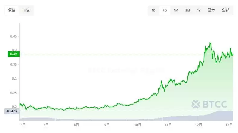 狗狗币能否突破1美元?川普-马斯克效应推动DOGE币价飙涨