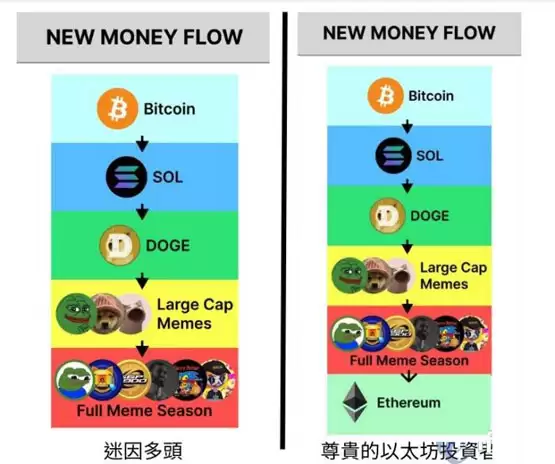 比特币市场份额飙升至61.61%，创近四年新高！Meme季将取代山寨季？