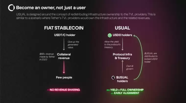 Usual币是什么？值得投资吗？币安Launchpool第61期新币挖矿项目