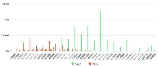 比特币何时突破10万？12/27到期的比特币期权高达118亿美元