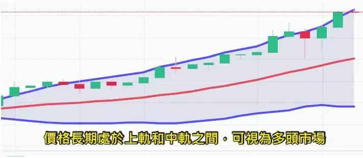 什么是布林通道?用布林通道指标判断价格的支撑位与压力位