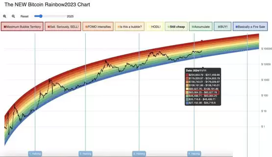 比特币彩虹图分析