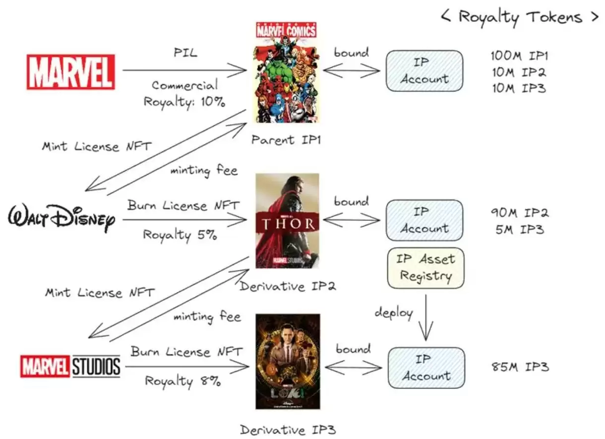 Story Protocol有什么价值？未来发展如何？Story未来展望