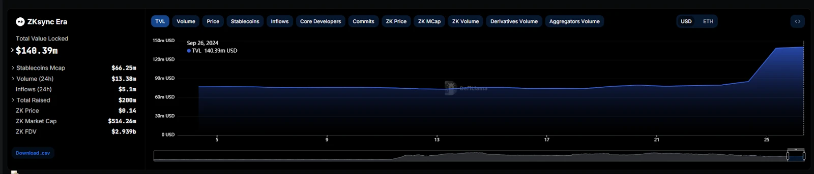 ZKsync将暴涨?利好消息频传ZKsync将迎来复兴时刻?