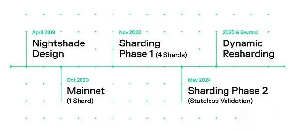 一文解读NEAR区块链是追随热门叙事还是引领市场？