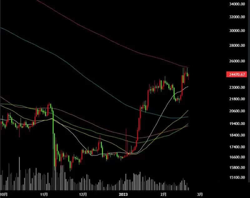 比特币多指标综合分析