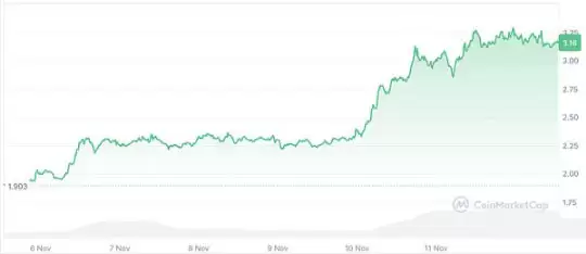 7日涨幅超BTC的加密代币一览