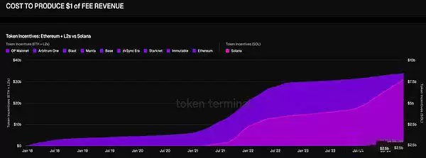 以太坊与Solana经济价值对比:你应该选择哪种币来获得长期收益?