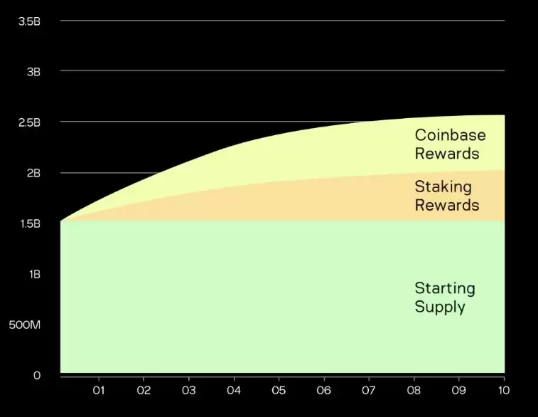Aleo未来如何？Aleo积分如何分配？Aleo项目历程介绍