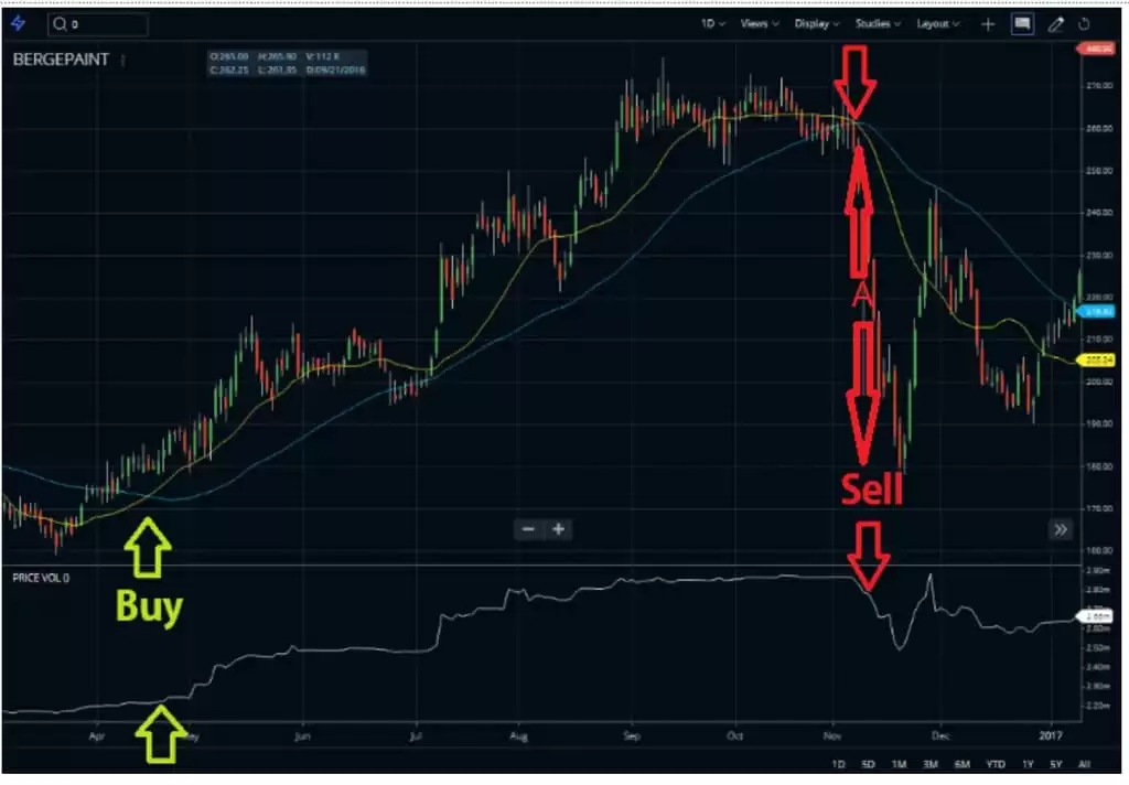 如何根据价格交易量趋势指标进行价格预测与投资?