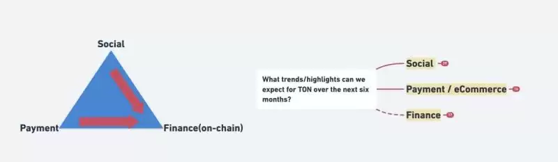 TON生态哪些应用方向更有潜力?盘点TON最有前景的项目