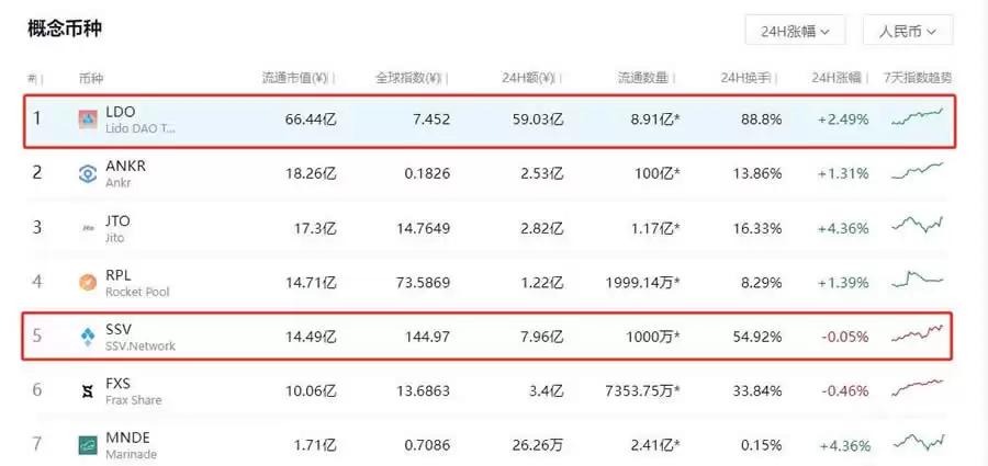 SSV和LDO哪个是龙头币？哪个潜力大？区别有哪些？