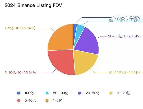 三大虚拟币交易所上市交易过程中什么赛道最受欢迎？Ton生态未来如何？
