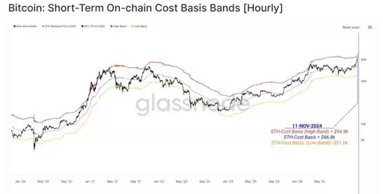 Glassnode:比特币恐在10天内出现修正!11月已实现利润超200亿美元