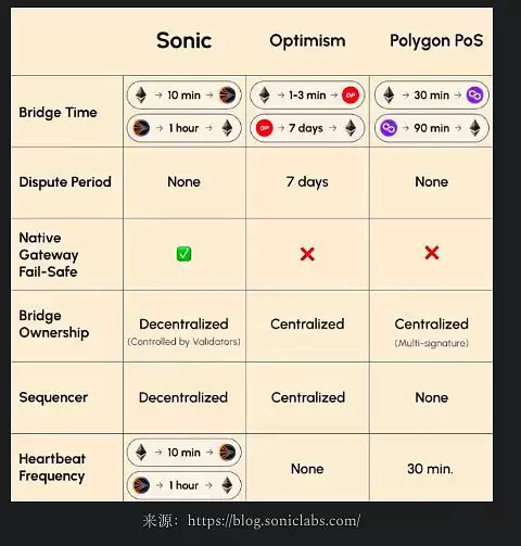 Fantom(Sonic)能够东山再起吗?Sonic全面解读