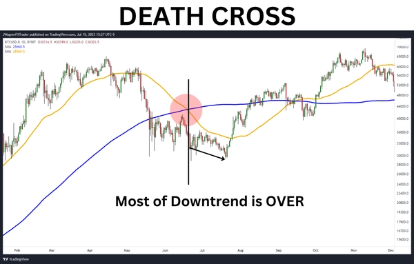 什么是简单移动平均线 (SMA)?如何使用SMA指标?
