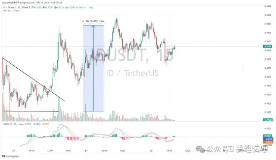 DOGS币行情复盘:从选币逻辑到预期管理来预判行情