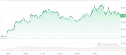 7日涨幅超BTC的加密代币一览
