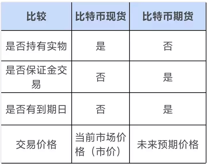 比特币期货入门教学:如何交易比特币期货?