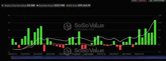 美国比特币现货ETF上周吸金338亿美元!创上市以来最高纪录