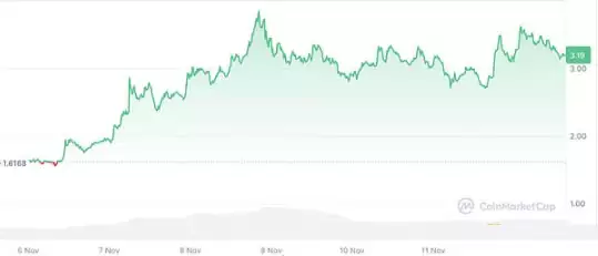 7日涨幅超BTC的加密代币一览