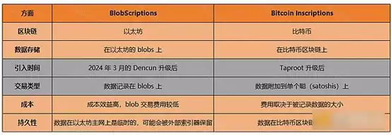 一文搞清楚Blobscriptions 是什么？