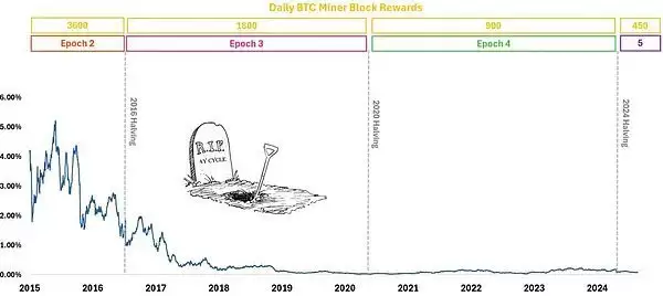 比特币牛市周期结束了