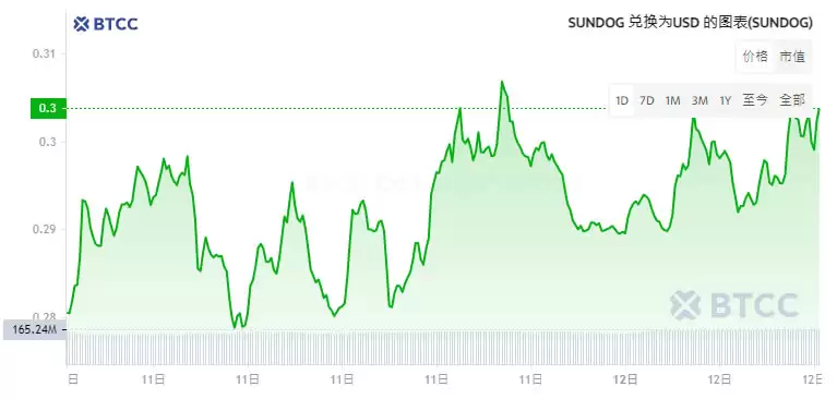 Sundog(SUNDOG)币是什么?SUNDOG币价格走势分析及未来预测