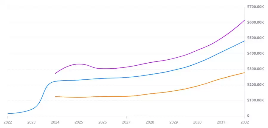 未来比特币会不会一直涨？2025-2030年Bitcoin(BTC)价格预测