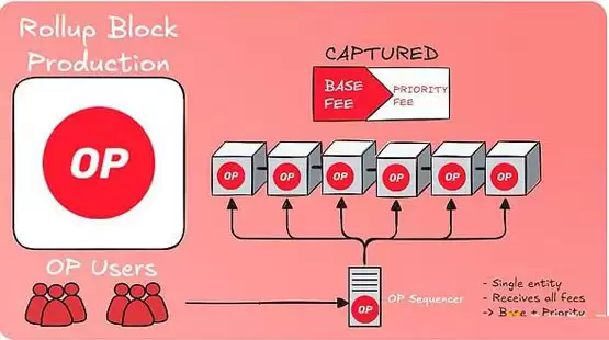 一文详细了解什么是Based Rollup？有何优势？