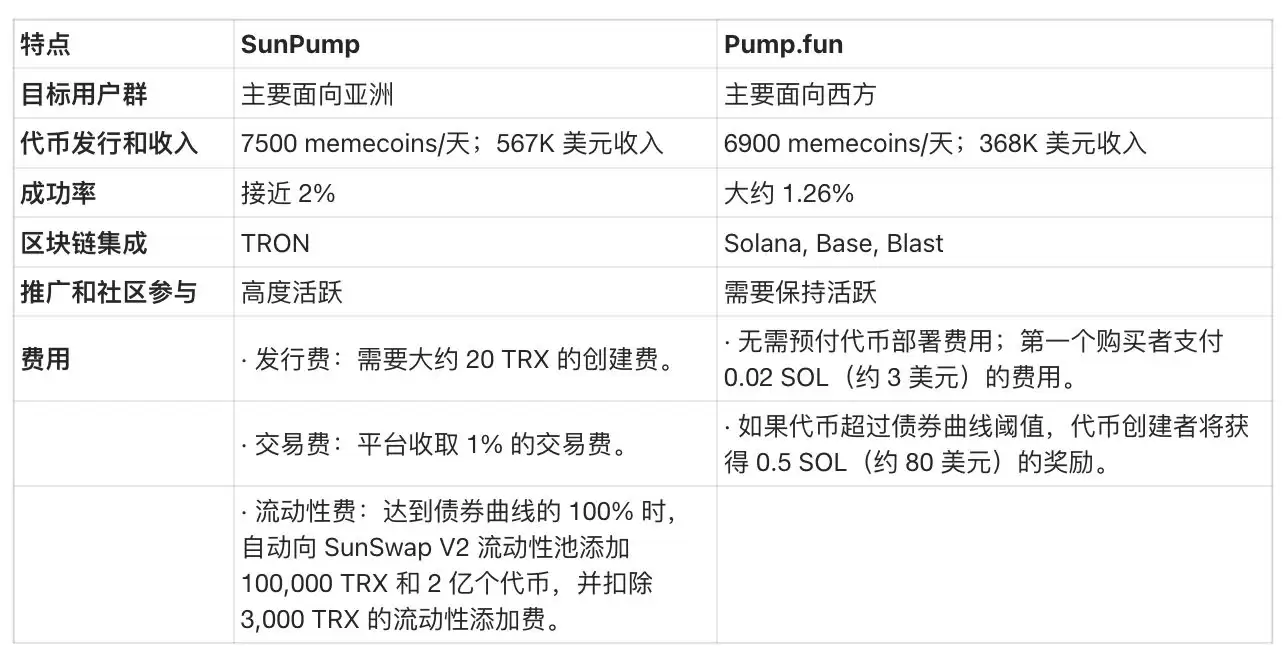 Pump.fun和SunPump哪个更好？解读Memecoin成功学