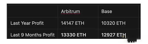 Arbitrum暴跌?揭露Arbitrum新升级Timeboost的潜在危机