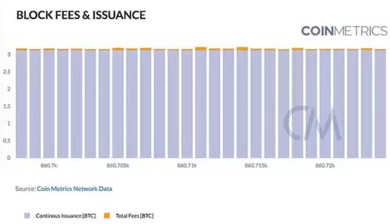 Coin Metrics:区块链网络健康入门指南