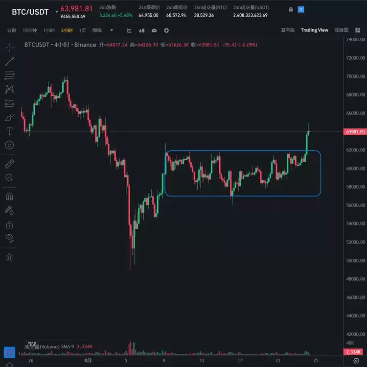比特币BTC突破62000美元关键点位,山寨币趁势崛起?