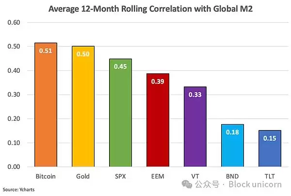 比特币为什么是全球流动性的风向标