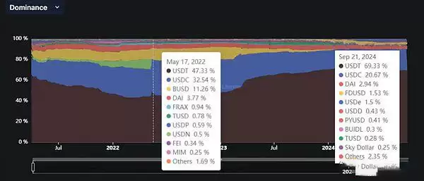 稳定币增发比特币将暴涨？各大稳定币发行商近期动态解读