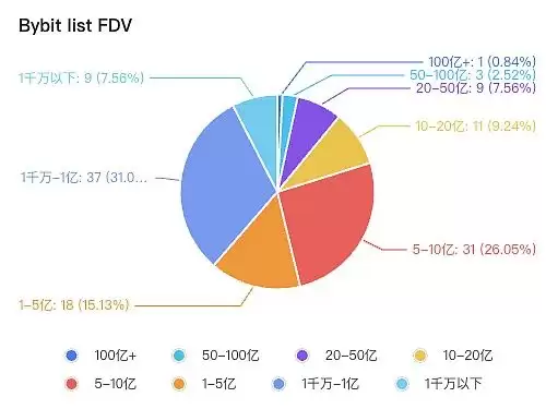 三大虚拟币交易所上市交易过程中什么赛道最受欢迎？Ton生态未来如何？