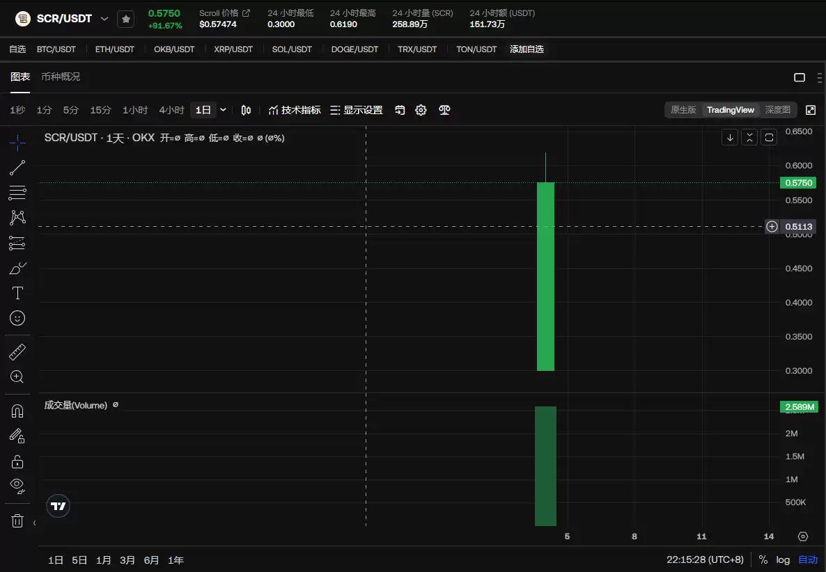 SCR币未来有前景如何?SCR币价格能涨吗?值得购买吗?