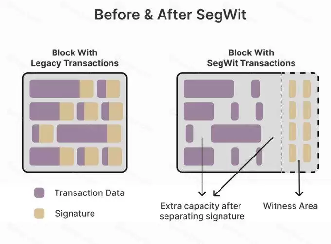 为什么下一次比特币升级至关重要?比特币升级本次升级详解