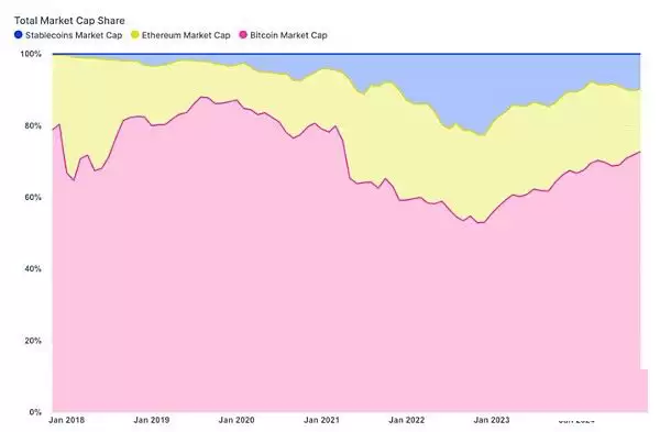 比特币市占率58%涨至三年内高点 比特币后续行情怎么走？