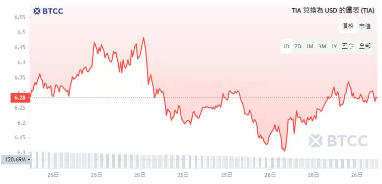 Celestia(TIA)币是什么？值得投资吗？TIA币未来潜力分析