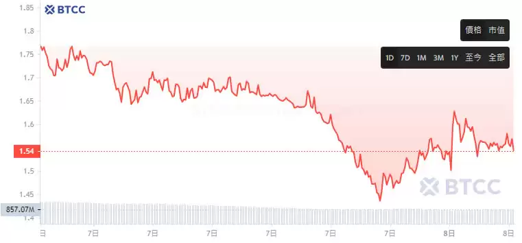 信用币CTC是什么?未来价格如何?CTC币未来前景分析价格预测