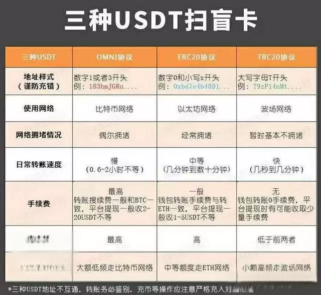 USDT转账用哪条公链?USDT转账速度哪条最快?