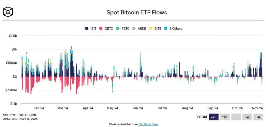 美国大选揭晓前,比特币价格创下历史新高,下一步是多少?