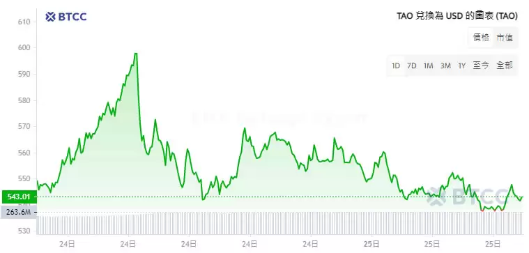 Bittensor(TAO)币是什么?币价不断上涨,未来如何?现在买好吗?