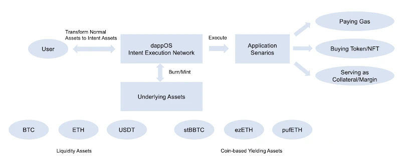详解dappOS Intent Assets:资产稳定生息,如何实现即时流动性?