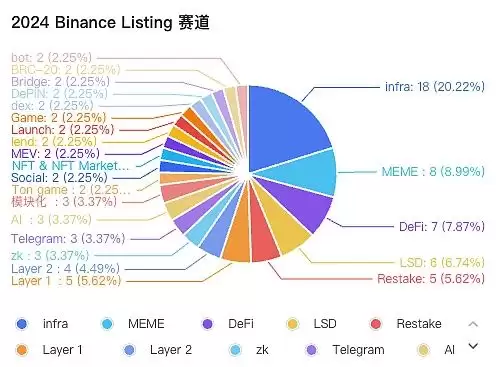 三大虚拟币交易所上市交易过程中什么赛道最受欢迎？Ton生态未来如何？