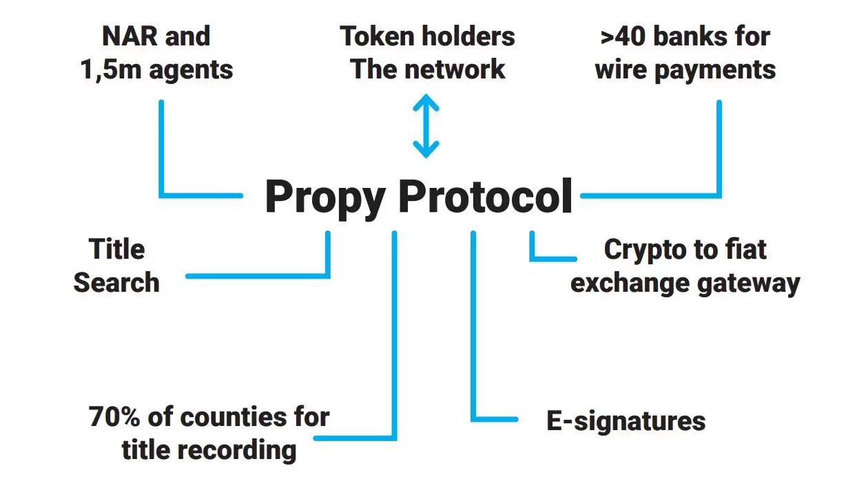 Propy (PRO币)是什么？PRO币值得投资吗？