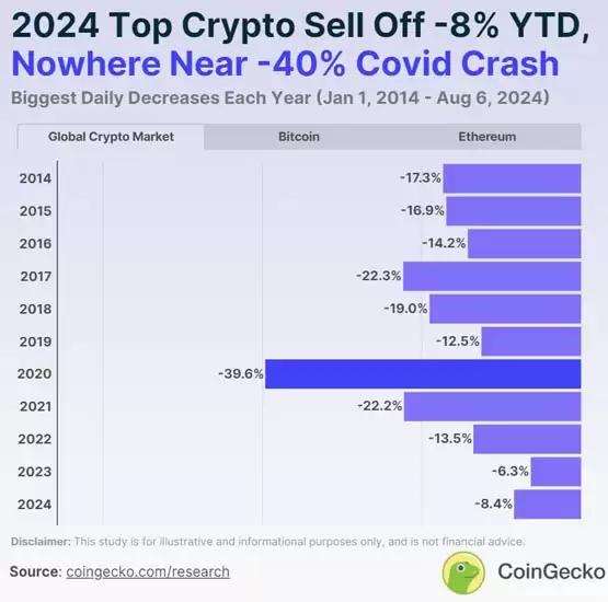 CoinGecko:市场回调幅度远低于2020年!FTX崩盘后未有重大修正