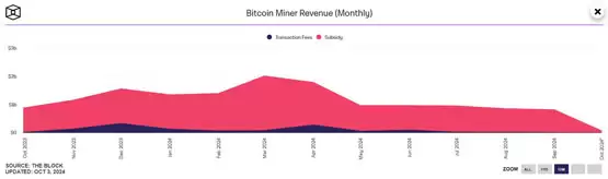 比特币矿工收益图表